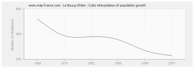 Le Bourg-d'Hem : Cubic interpolation of population growth